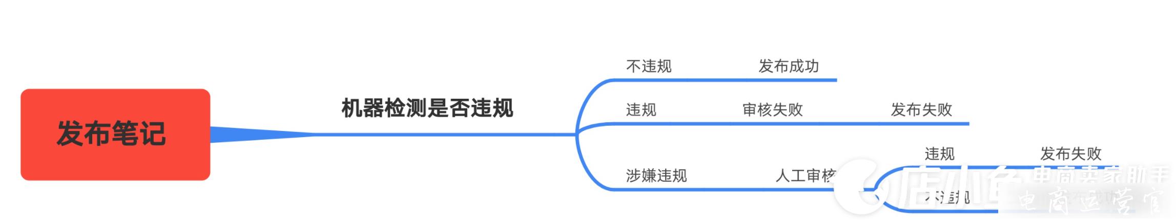 小紅書筆記審核機(jī)制是什么?小紅書筆記曝光原理